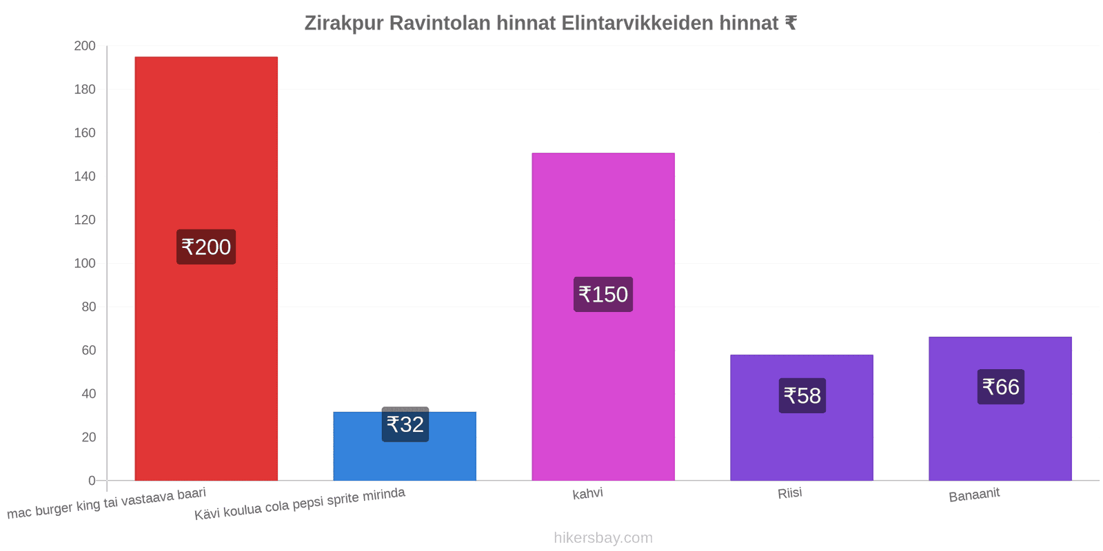 Zirakpur hintojen muutokset hikersbay.com