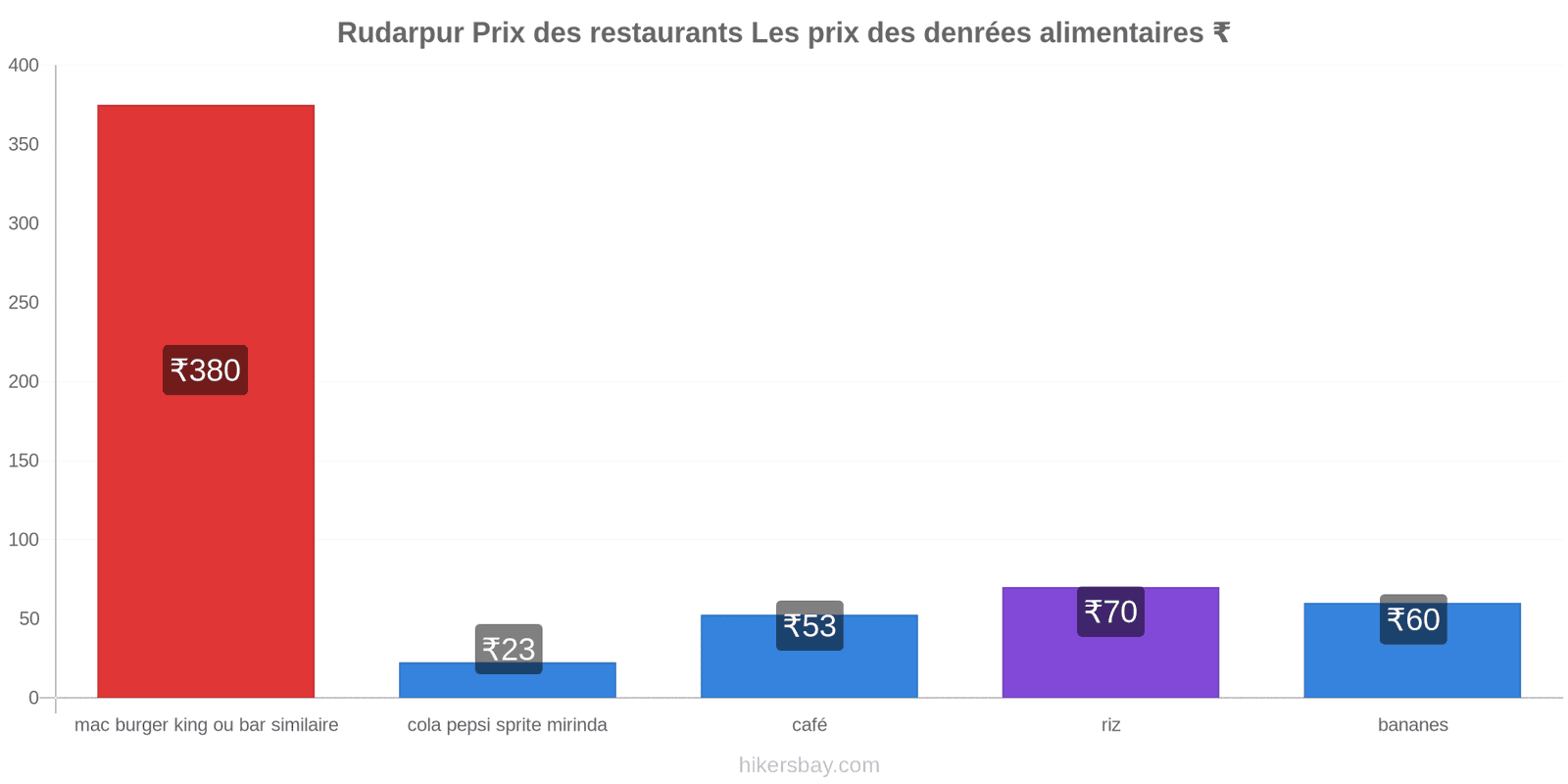 Rudarpur changements de prix hikersbay.com