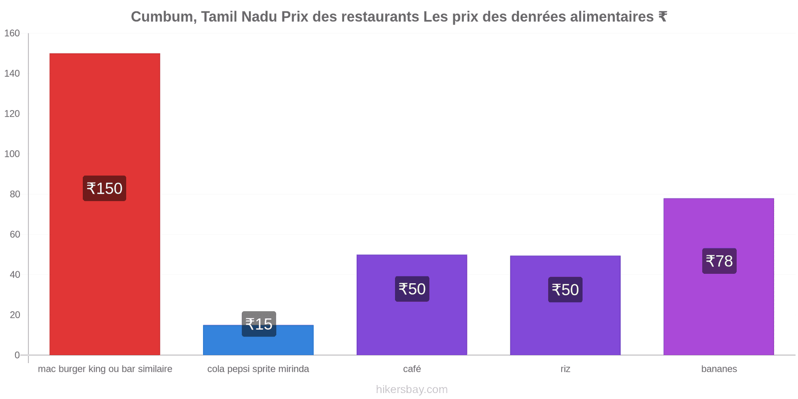 Cumbum, Tamil Nadu changements de prix hikersbay.com