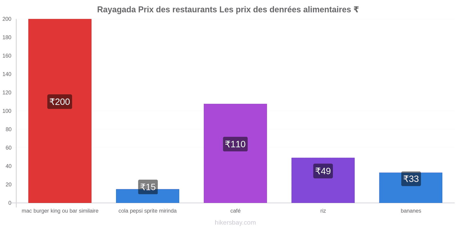 Rayagada changements de prix hikersbay.com