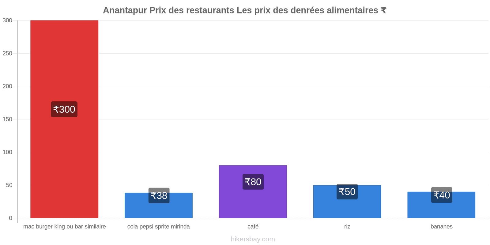 Anantapur changements de prix hikersbay.com