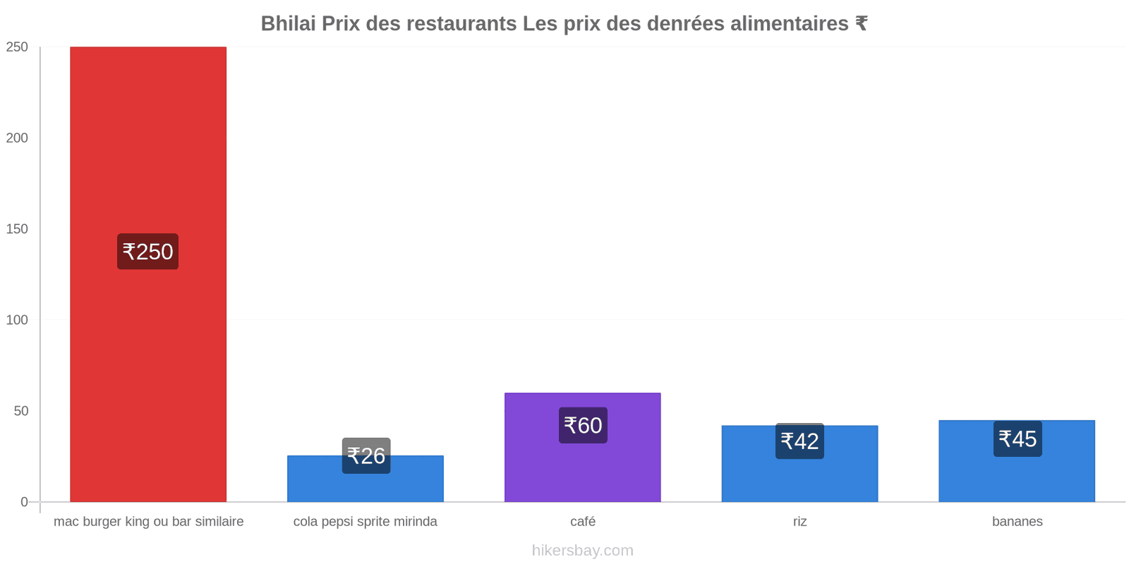 Bhilai changements de prix hikersbay.com