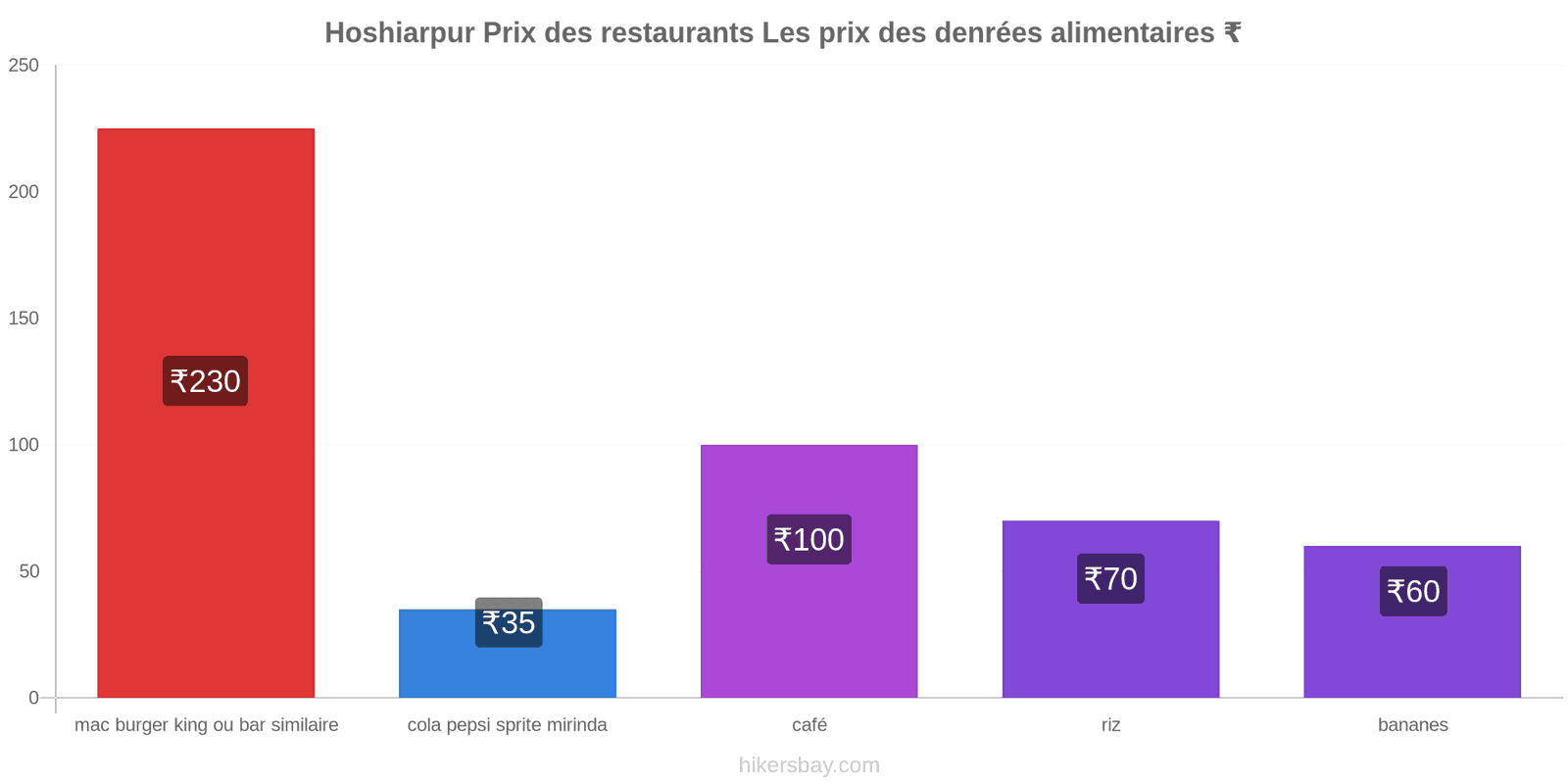 Hoshiarpur changements de prix hikersbay.com