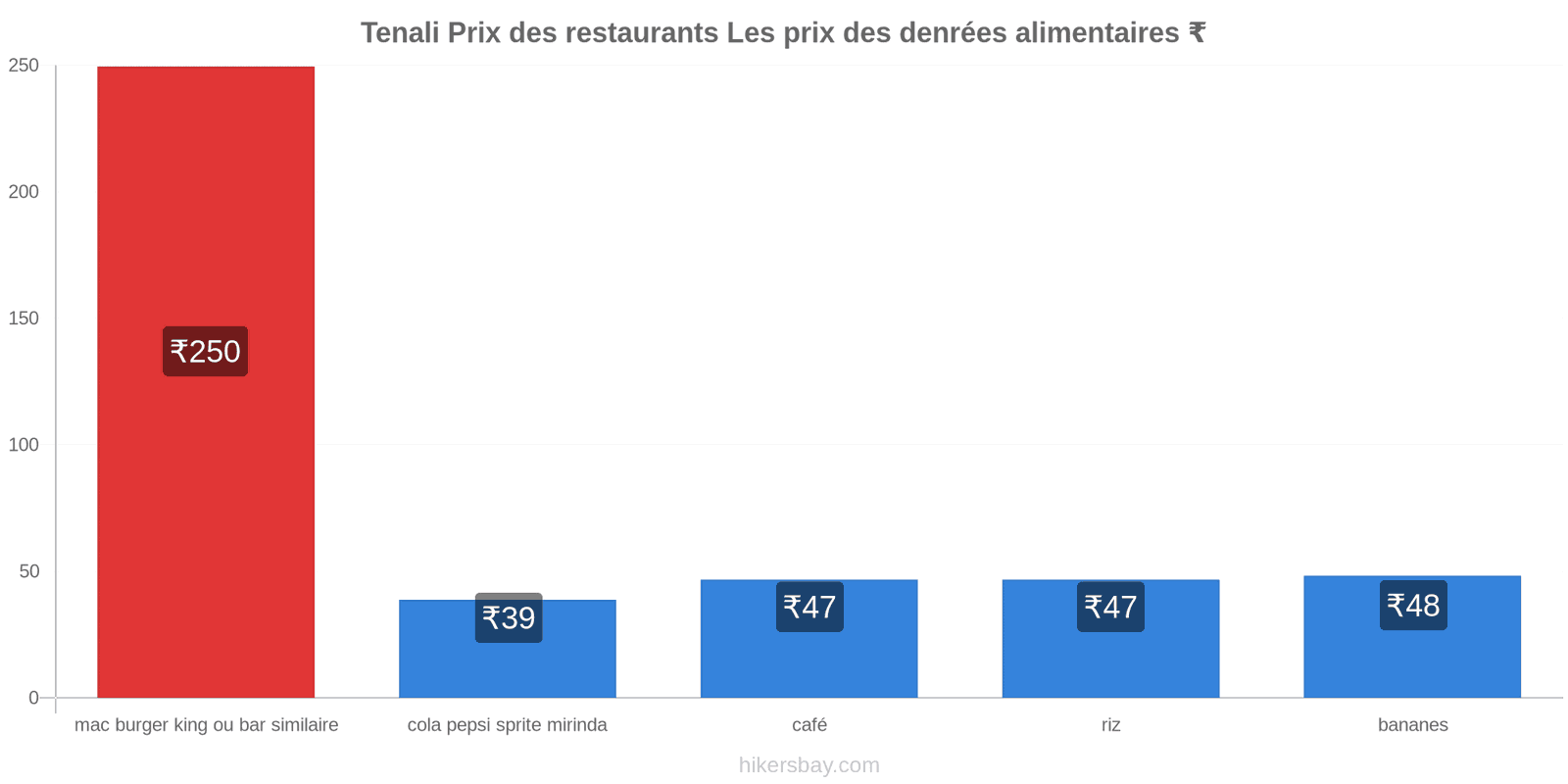 Tenali changements de prix hikersbay.com