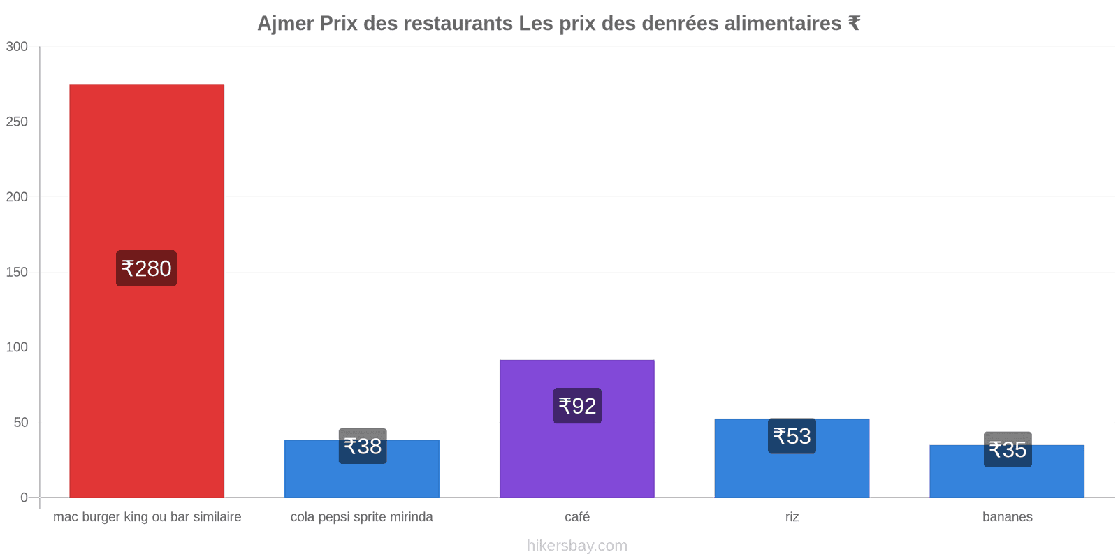 Ajmer changements de prix hikersbay.com