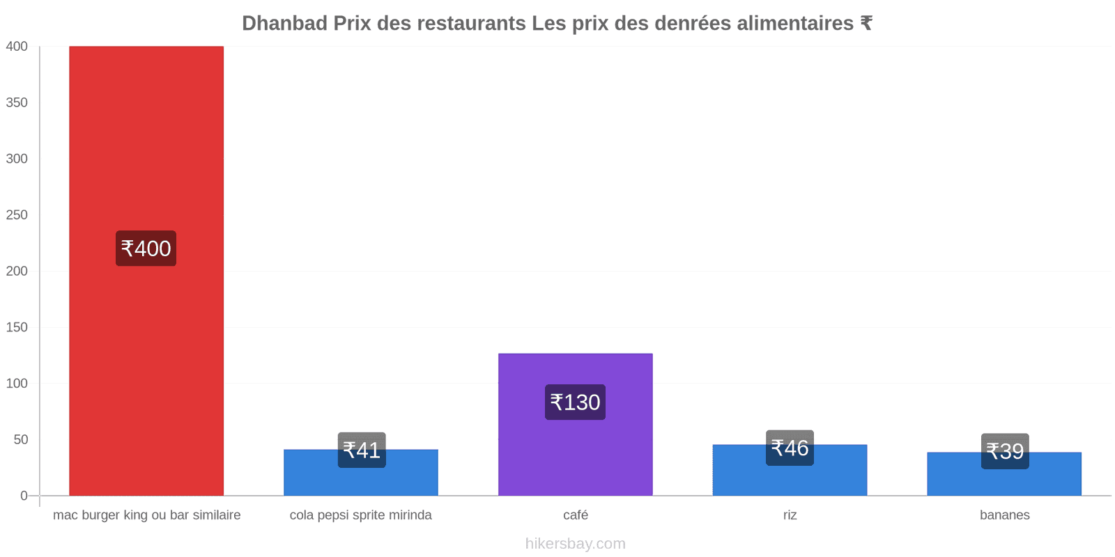 Dhanbad changements de prix hikersbay.com