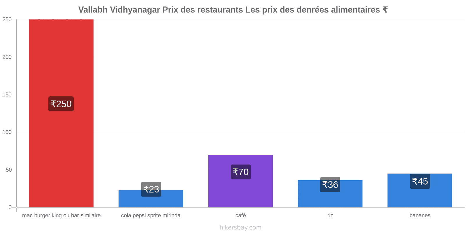 Vallabh Vidhyanagar changements de prix hikersbay.com