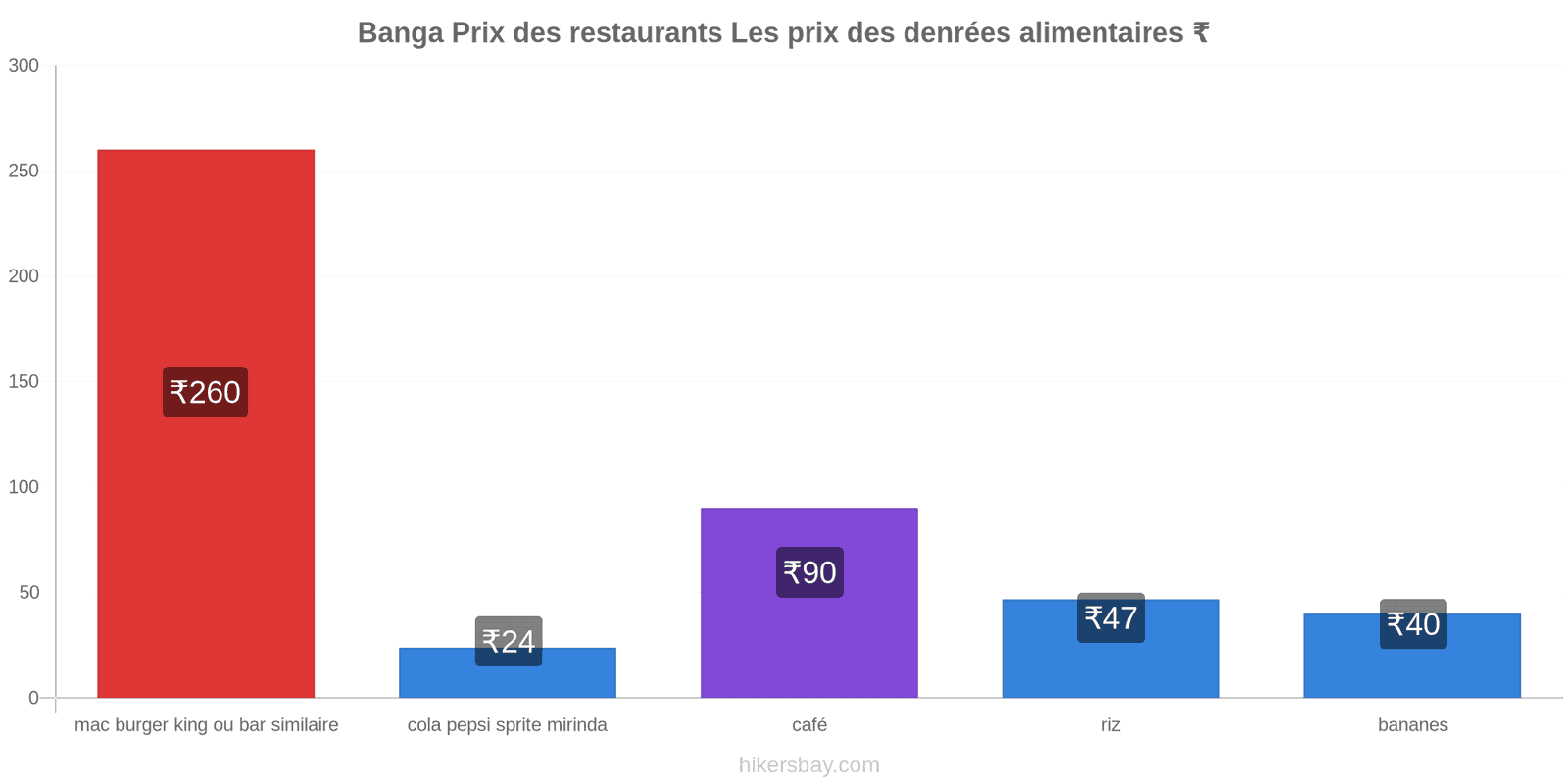 Banga changements de prix hikersbay.com