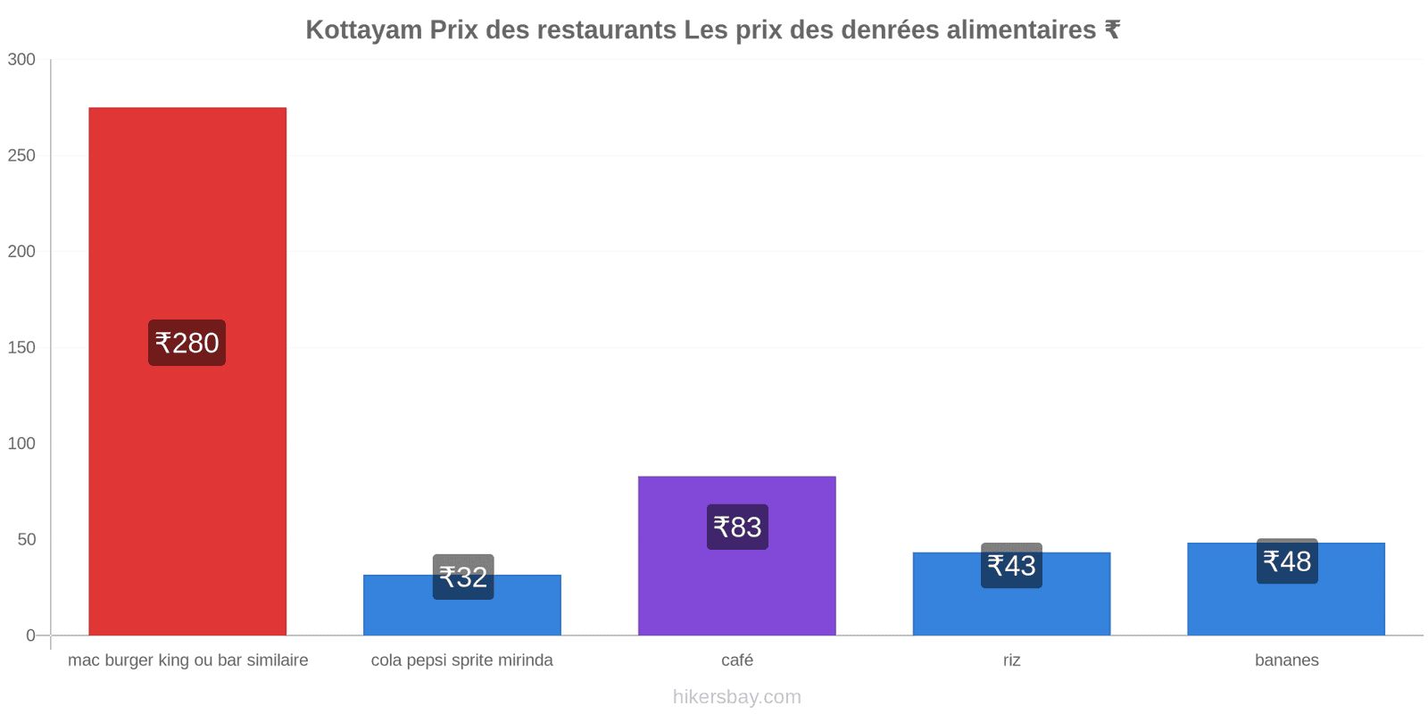 Kottayam changements de prix hikersbay.com