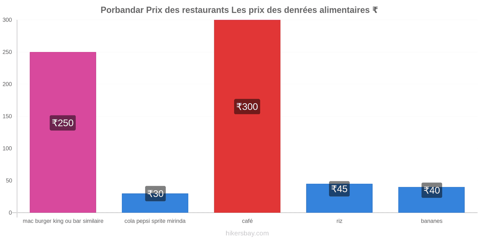 Porbandar changements de prix hikersbay.com