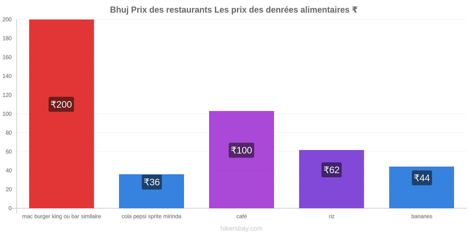 Bhuj changements de prix hikersbay.com