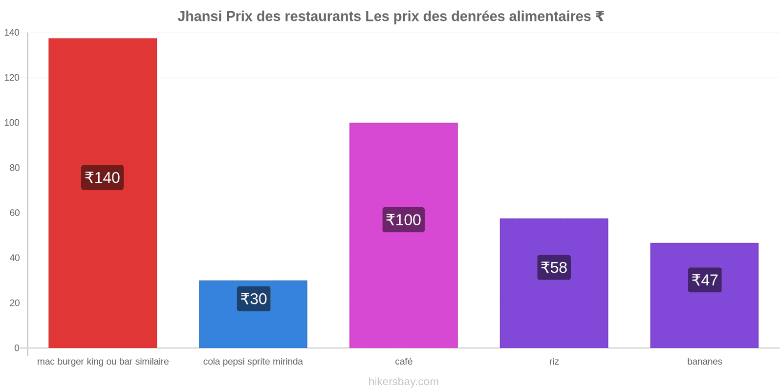 Jhansi changements de prix hikersbay.com