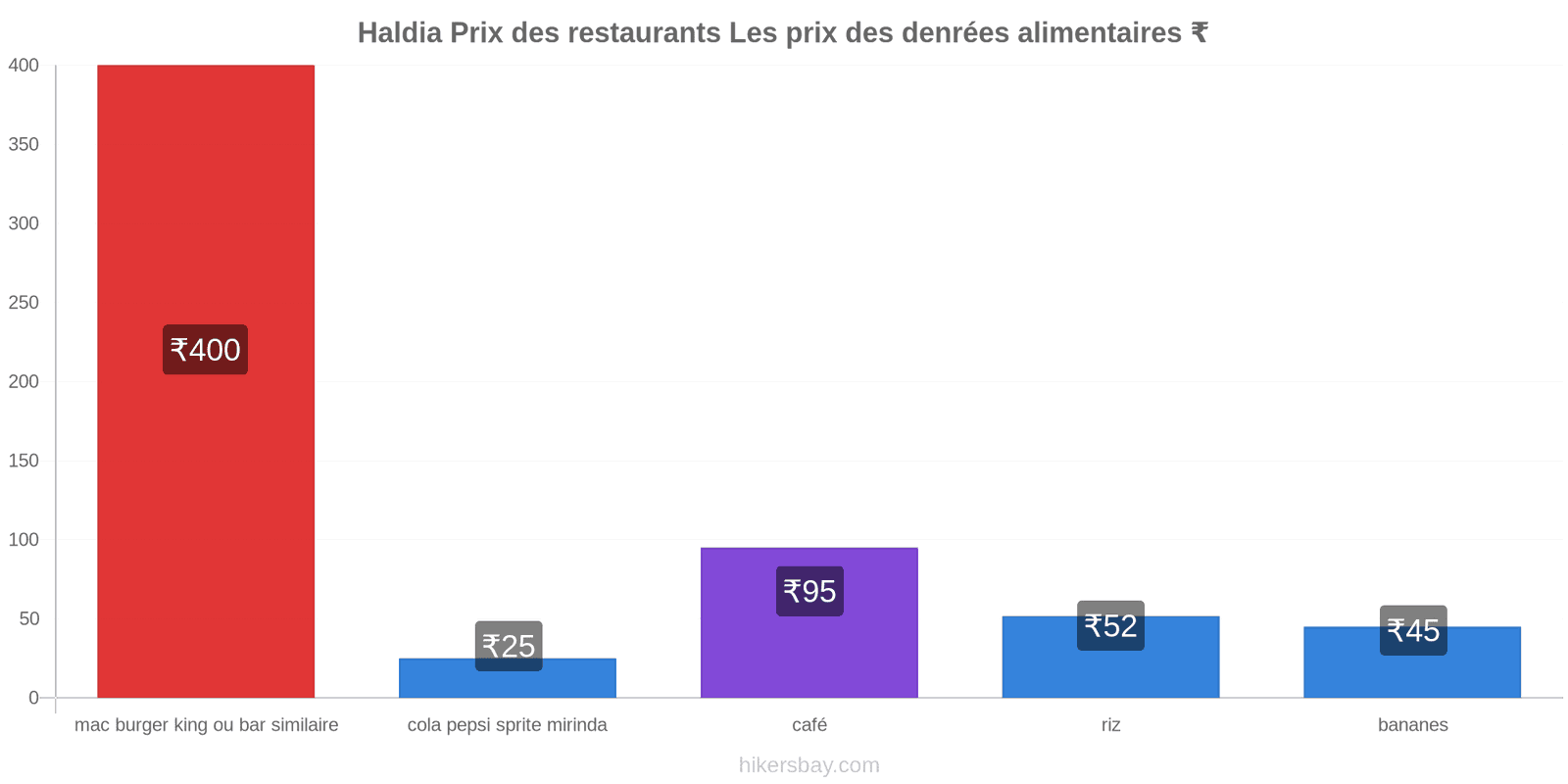 Haldia changements de prix hikersbay.com