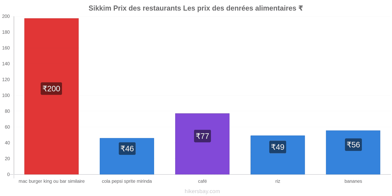 Sikkim changements de prix hikersbay.com