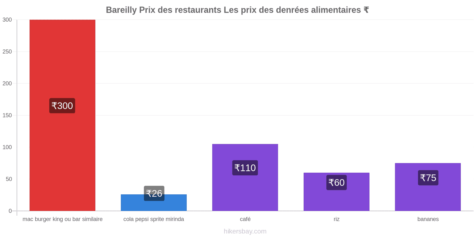 Bareilly changements de prix hikersbay.com