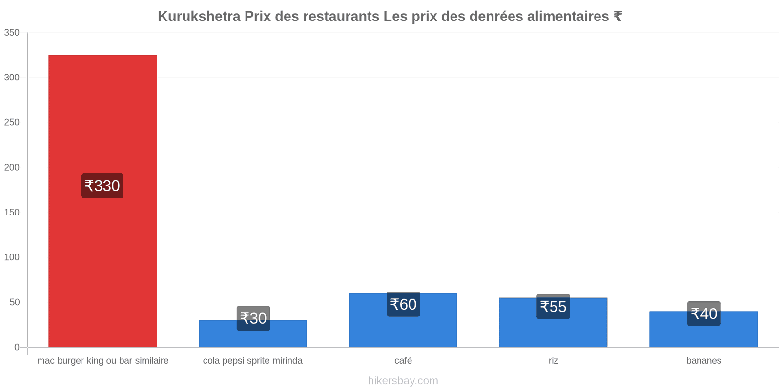 Kurukshetra changements de prix hikersbay.com