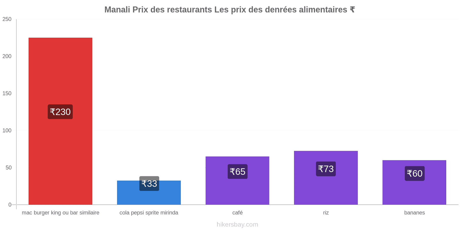 Manali changements de prix hikersbay.com