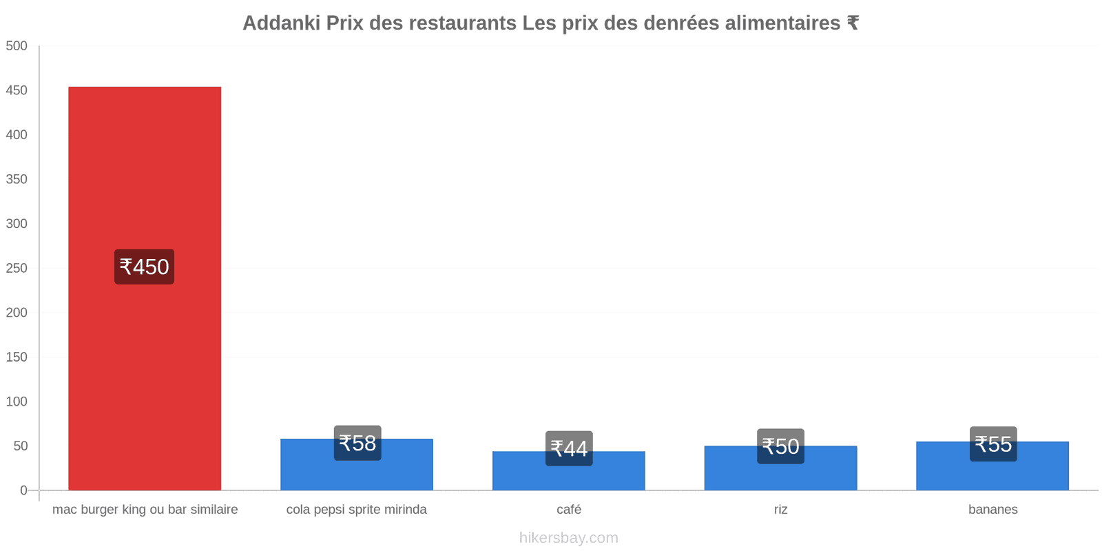 Addanki changements de prix hikersbay.com