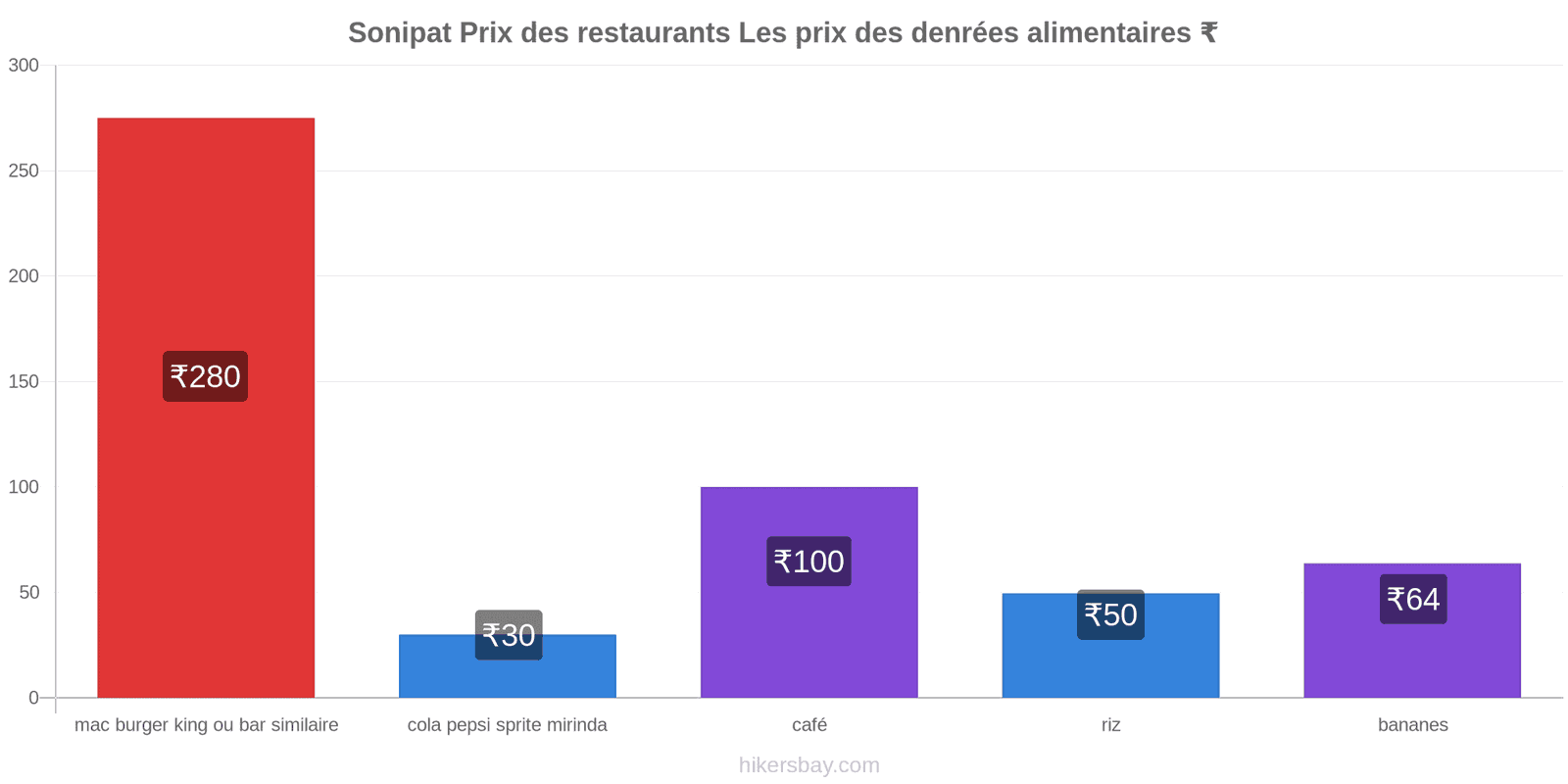 Sonipat changements de prix hikersbay.com