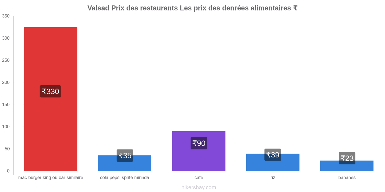 Valsad changements de prix hikersbay.com