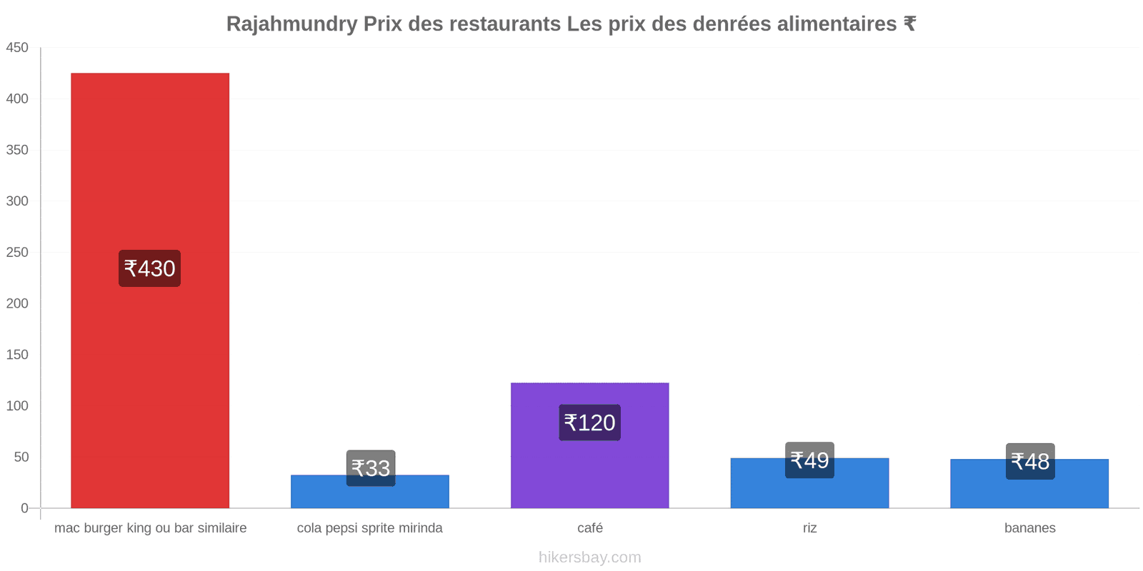 Rajahmundry changements de prix hikersbay.com