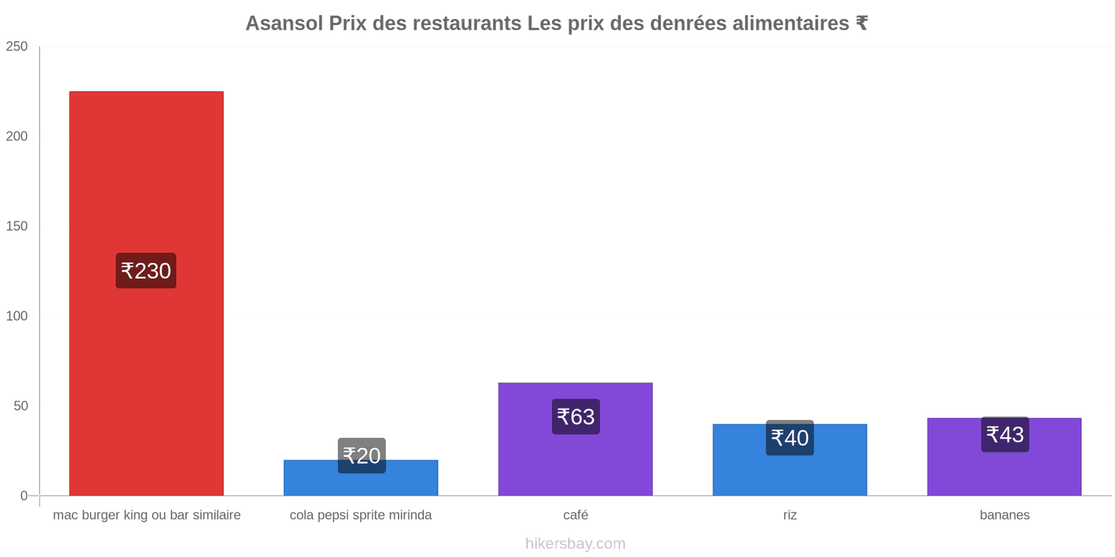 Asansol changements de prix hikersbay.com