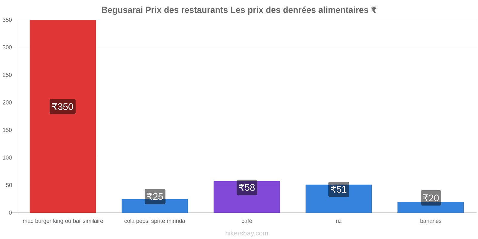 Begusarai changements de prix hikersbay.com