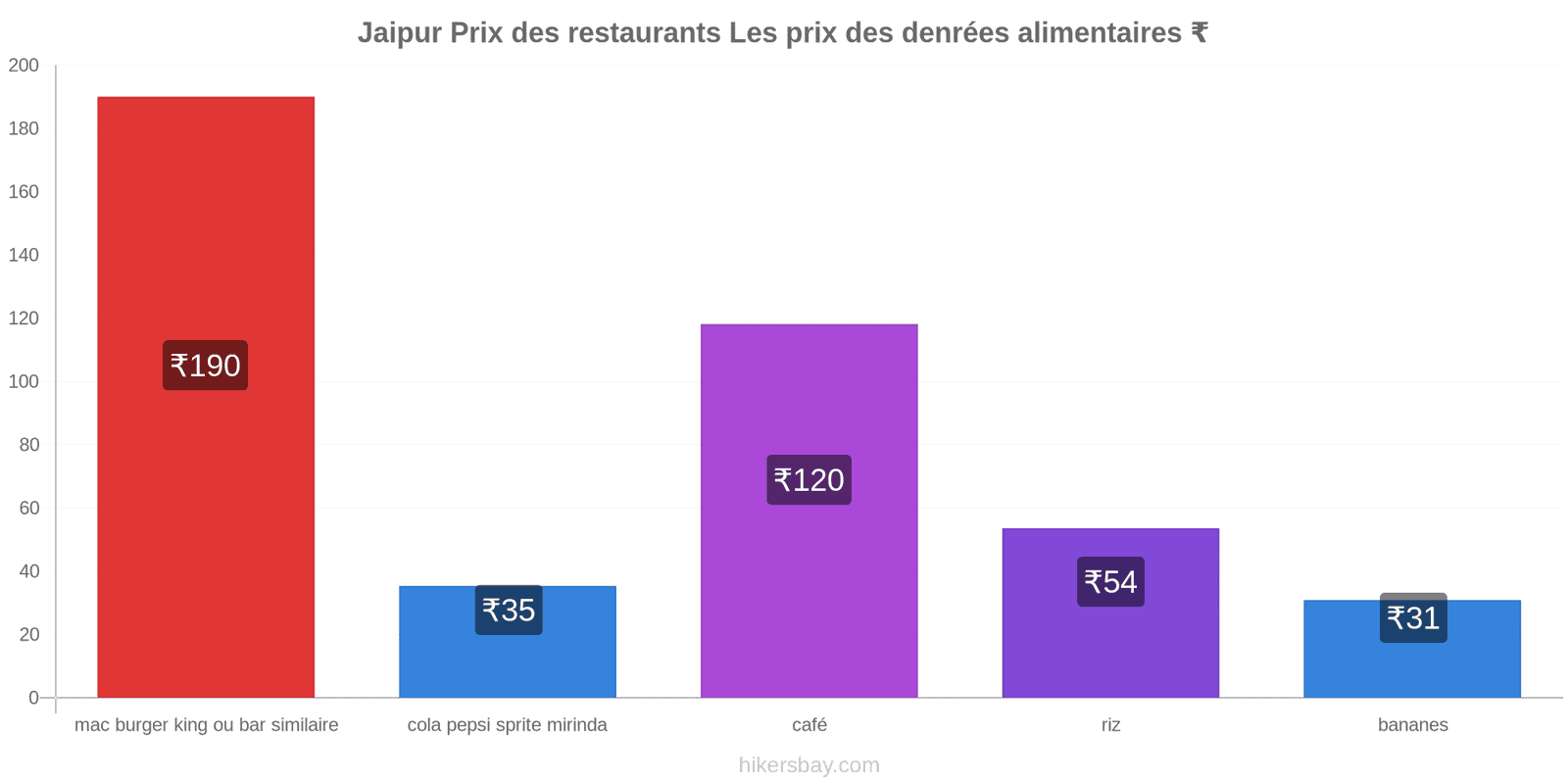 Jaipur changements de prix hikersbay.com