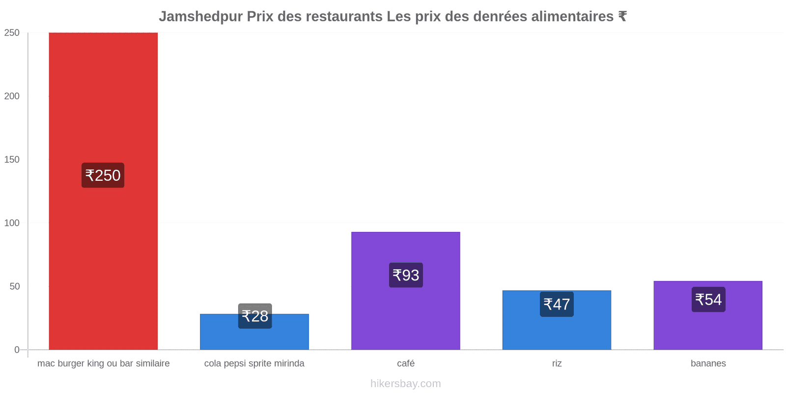 Jamshedpur changements de prix hikersbay.com