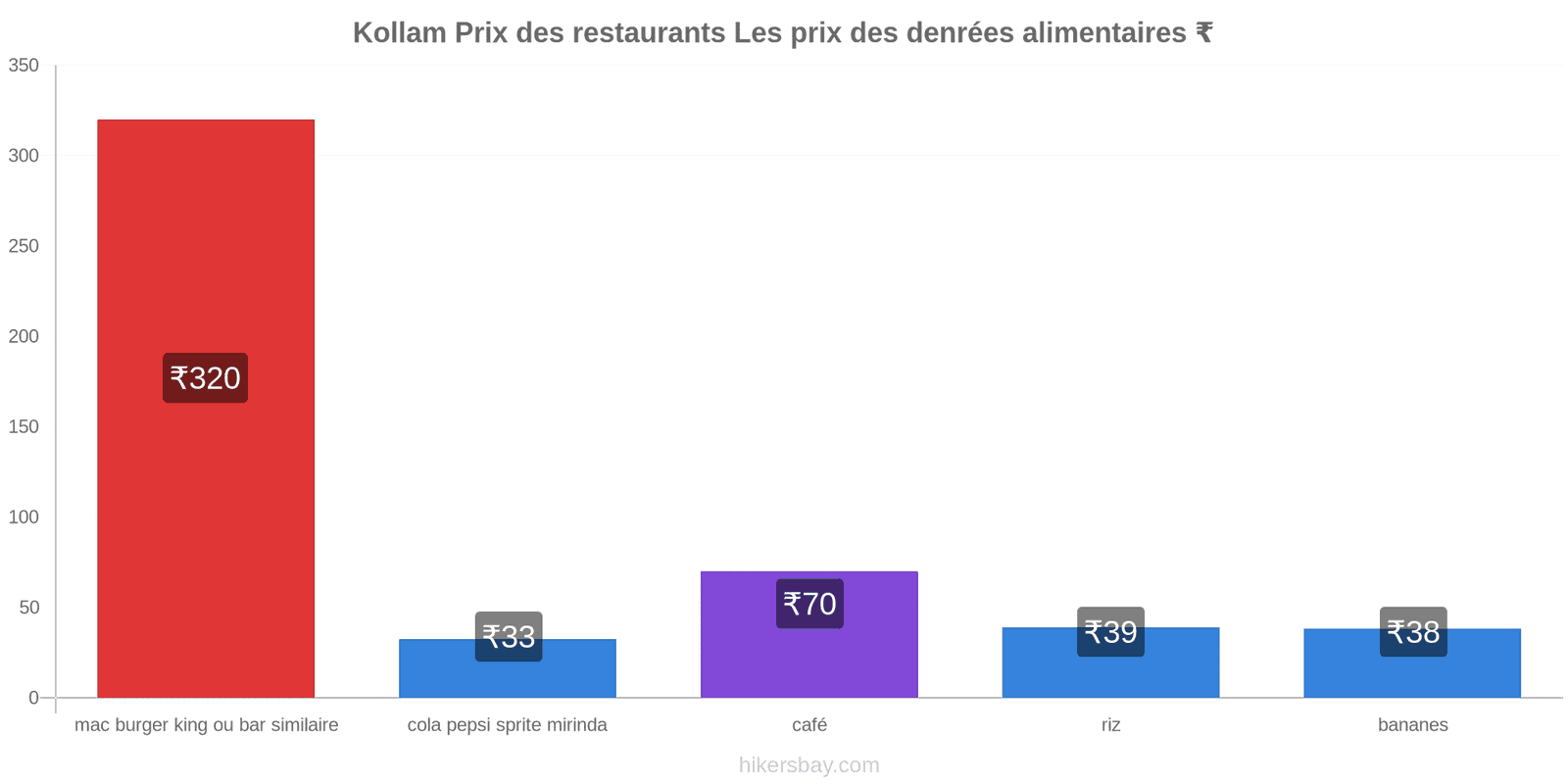 Kollam changements de prix hikersbay.com