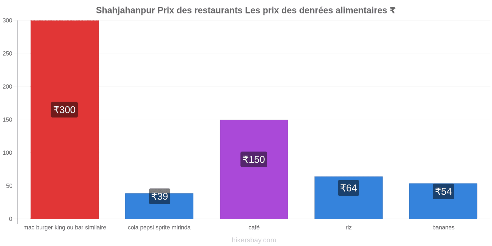 Shahjahanpur changements de prix hikersbay.com