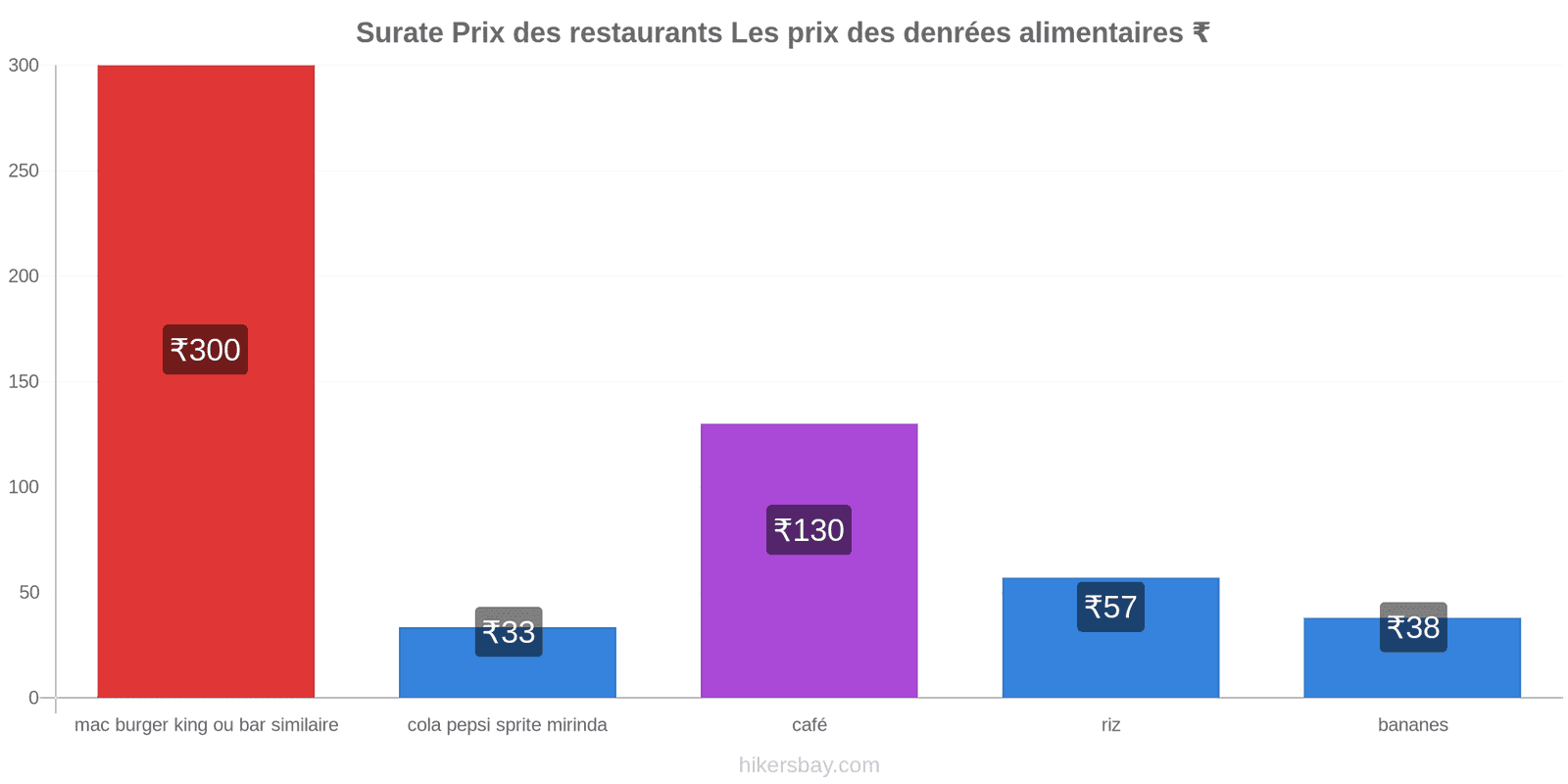 Surate changements de prix hikersbay.com