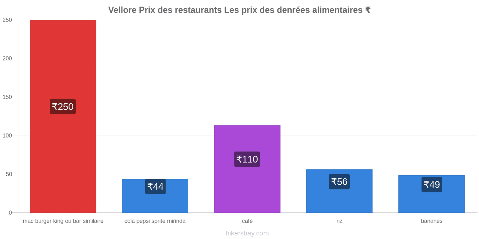 Vellore changements de prix hikersbay.com