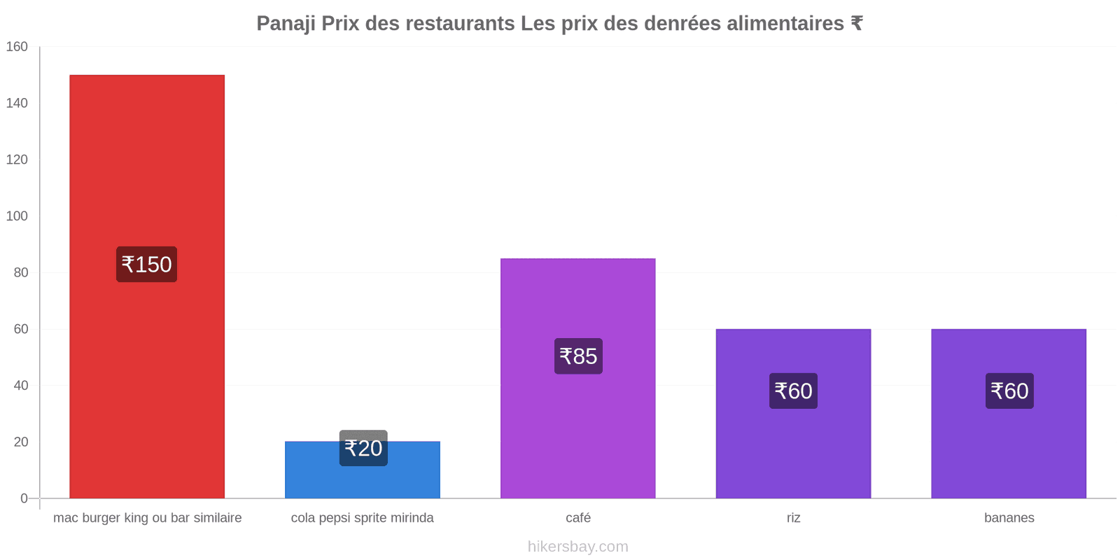 Panaji changements de prix hikersbay.com