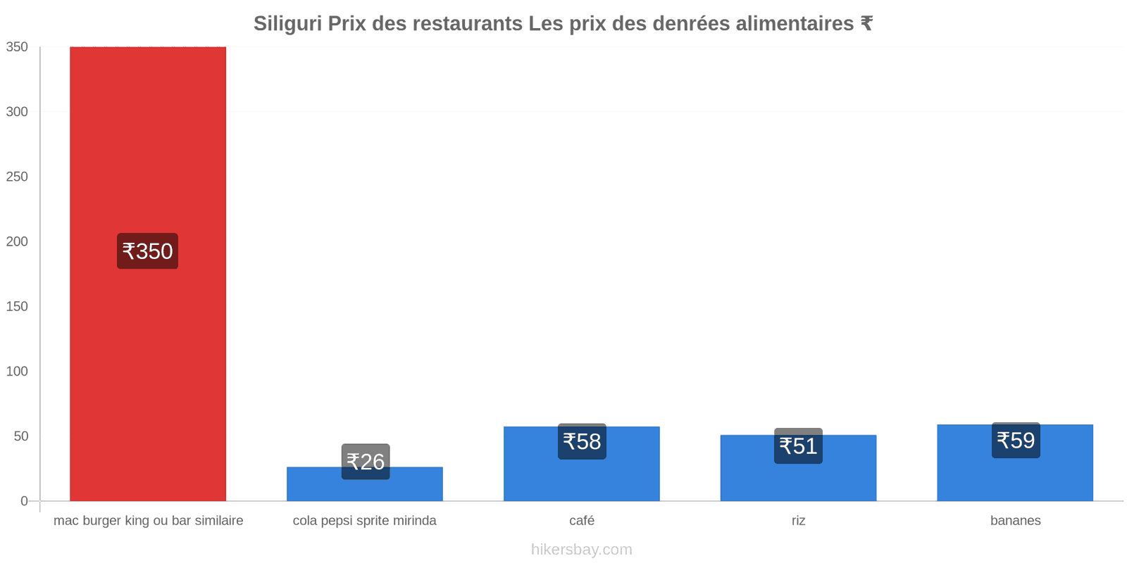 Siliguri changements de prix hikersbay.com