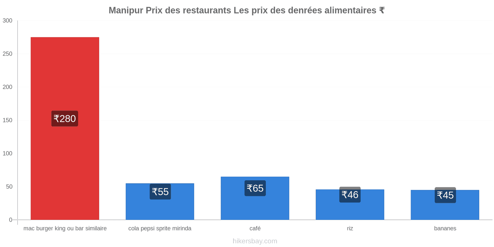 Manipur changements de prix hikersbay.com