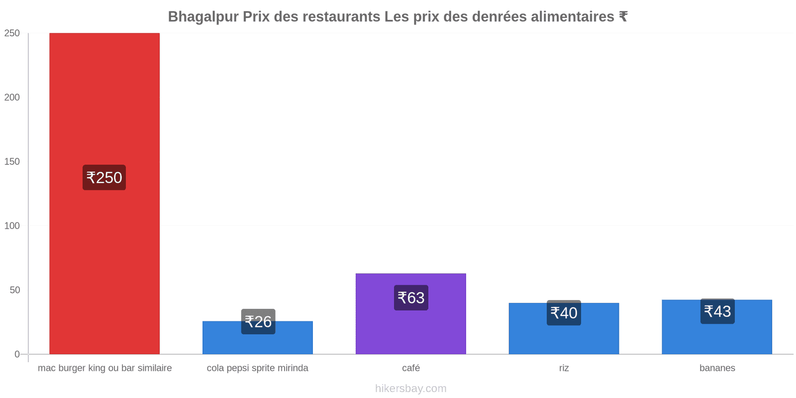 Bhagalpur changements de prix hikersbay.com