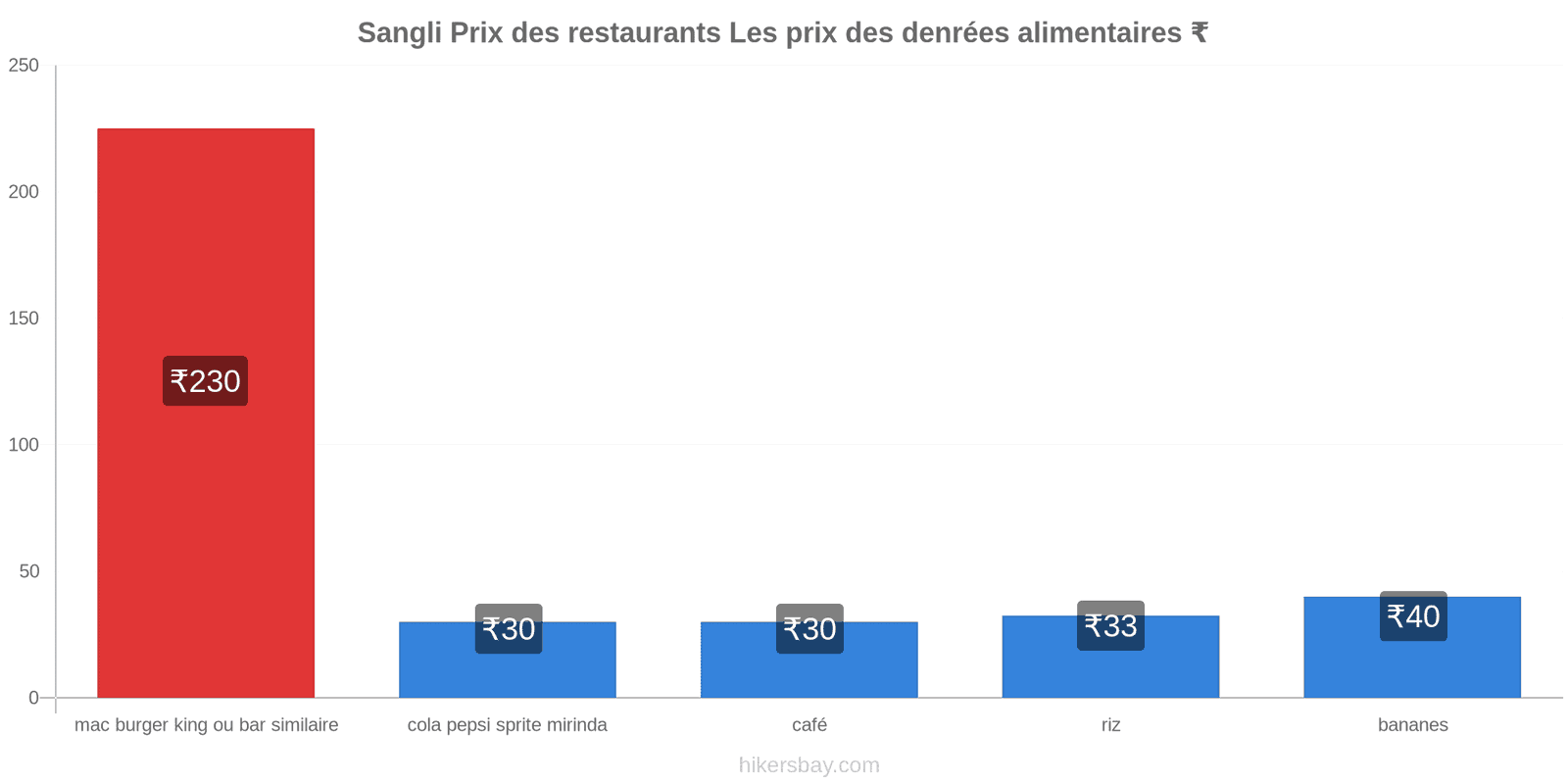 Sangli changements de prix hikersbay.com