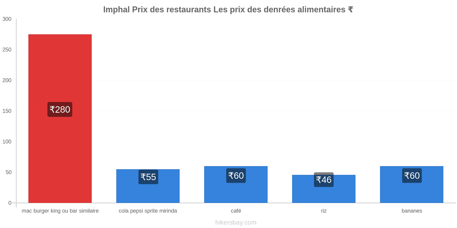 Imphal changements de prix hikersbay.com