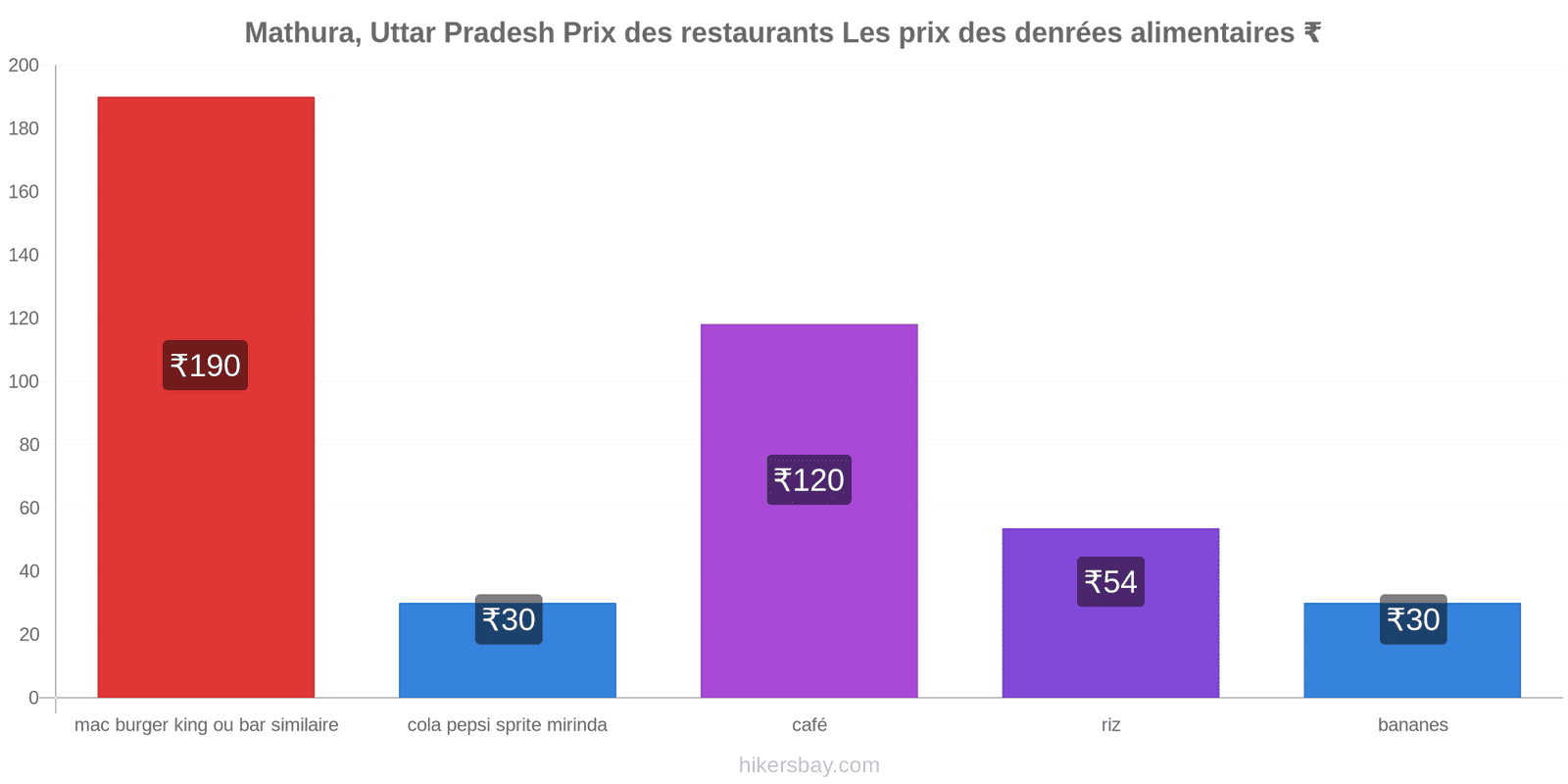 Mathura, Uttar Pradesh changements de prix hikersbay.com