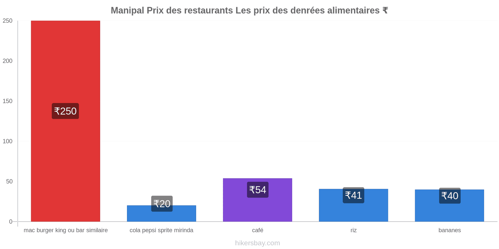 Manipal changements de prix hikersbay.com