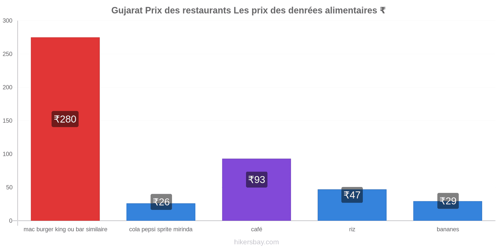 Gujarat changements de prix hikersbay.com