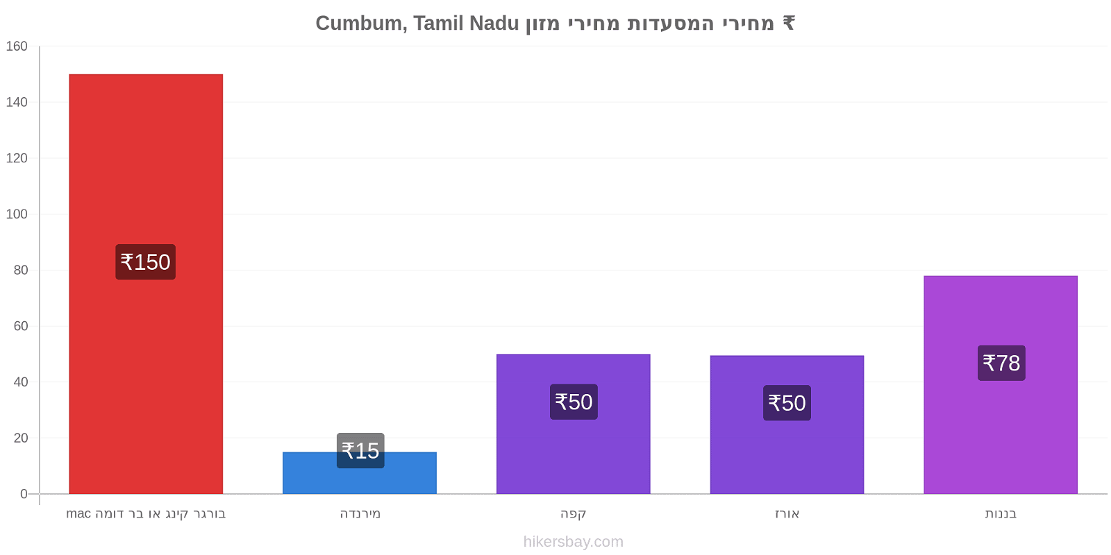 Cumbum, Tamil Nadu שינויי מחיר hikersbay.com