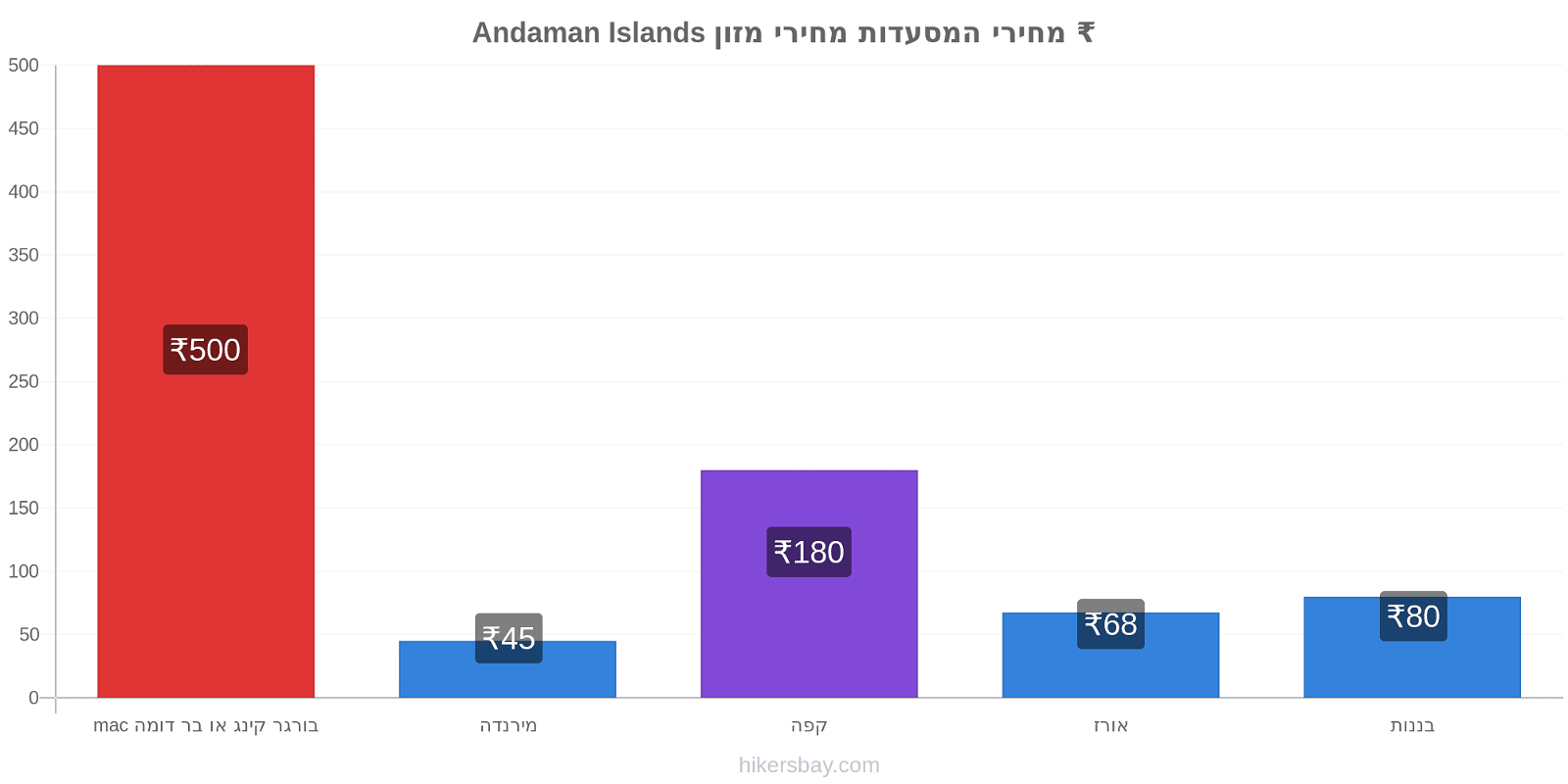 Andaman Islands שינויי מחיר hikersbay.com