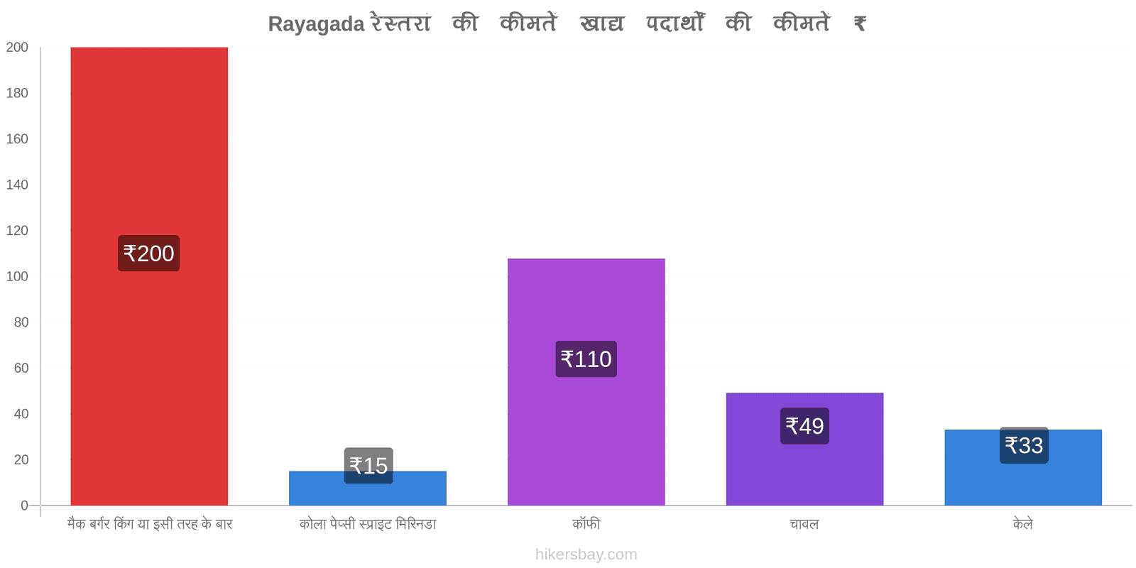 Rayagada मूल्य में परिवर्तन hikersbay.com