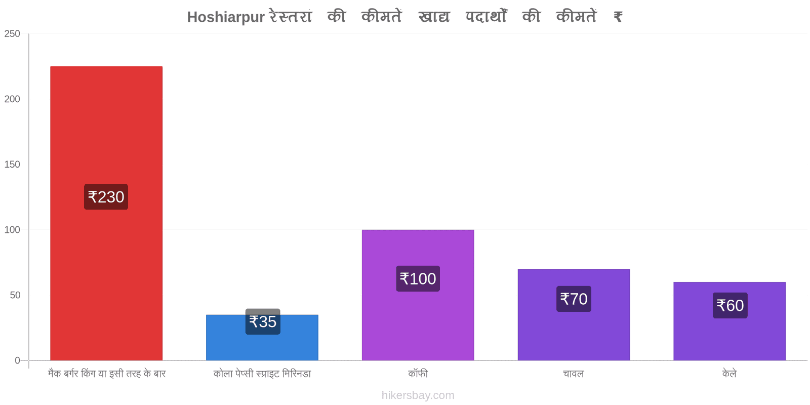 Hoshiarpur मूल्य में परिवर्तन hikersbay.com