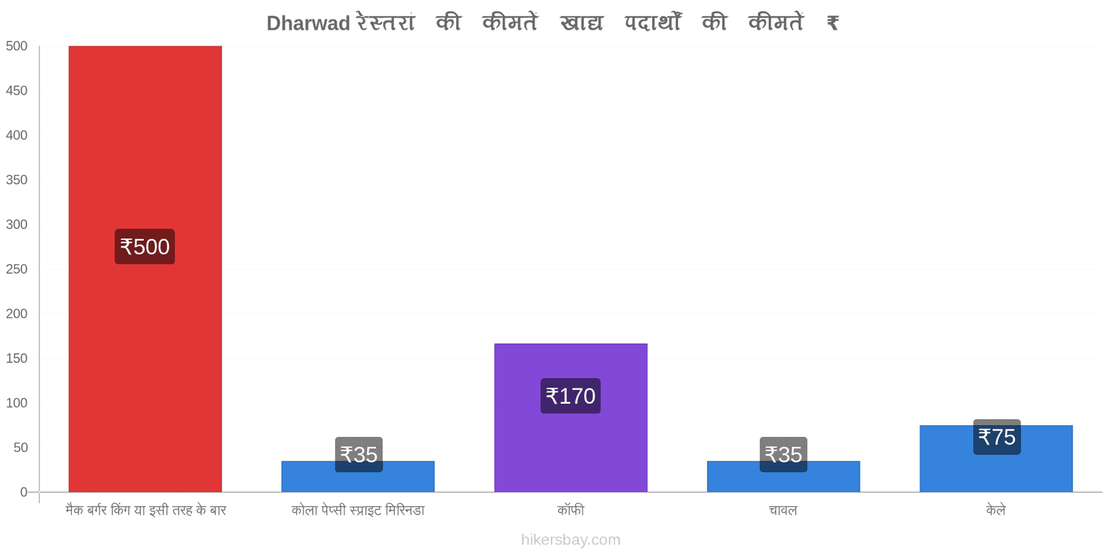 Dharwad मूल्य में परिवर्तन hikersbay.com