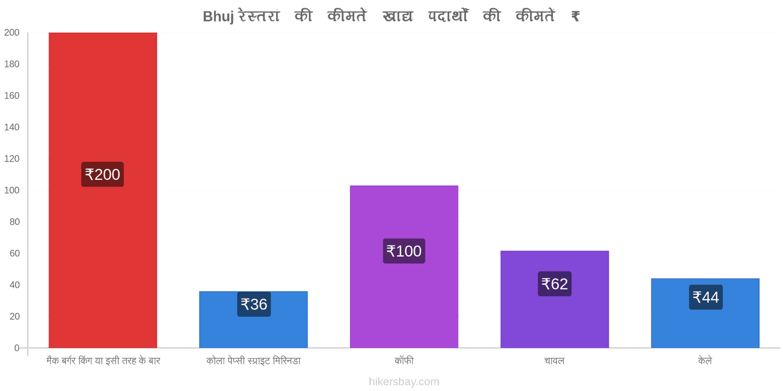 Bhuj मूल्य में परिवर्तन hikersbay.com