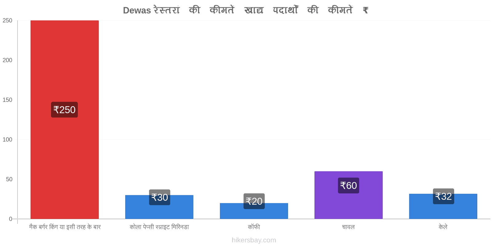 Dewas मूल्य में परिवर्तन hikersbay.com