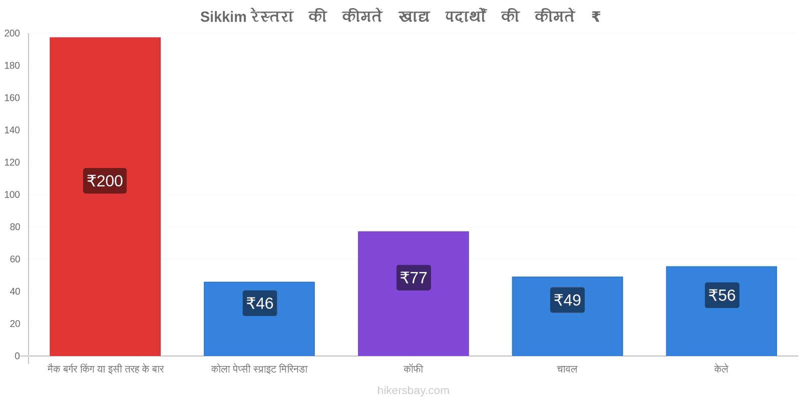 Sikkim मूल्य में परिवर्तन hikersbay.com